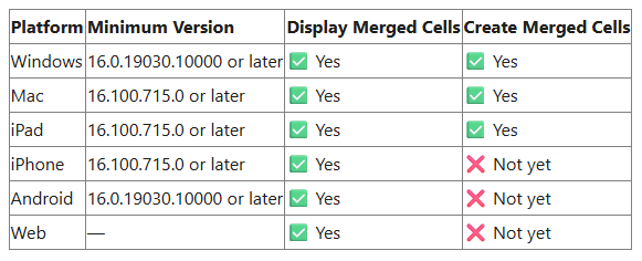 対応状況。結合セルの表示はどのプラットフォームでも可能だが、結合処理は今のところ一部のプラットフォームのみでサポートされる