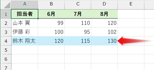 6、7、8月の値が「100」以上の行に書式が設定された