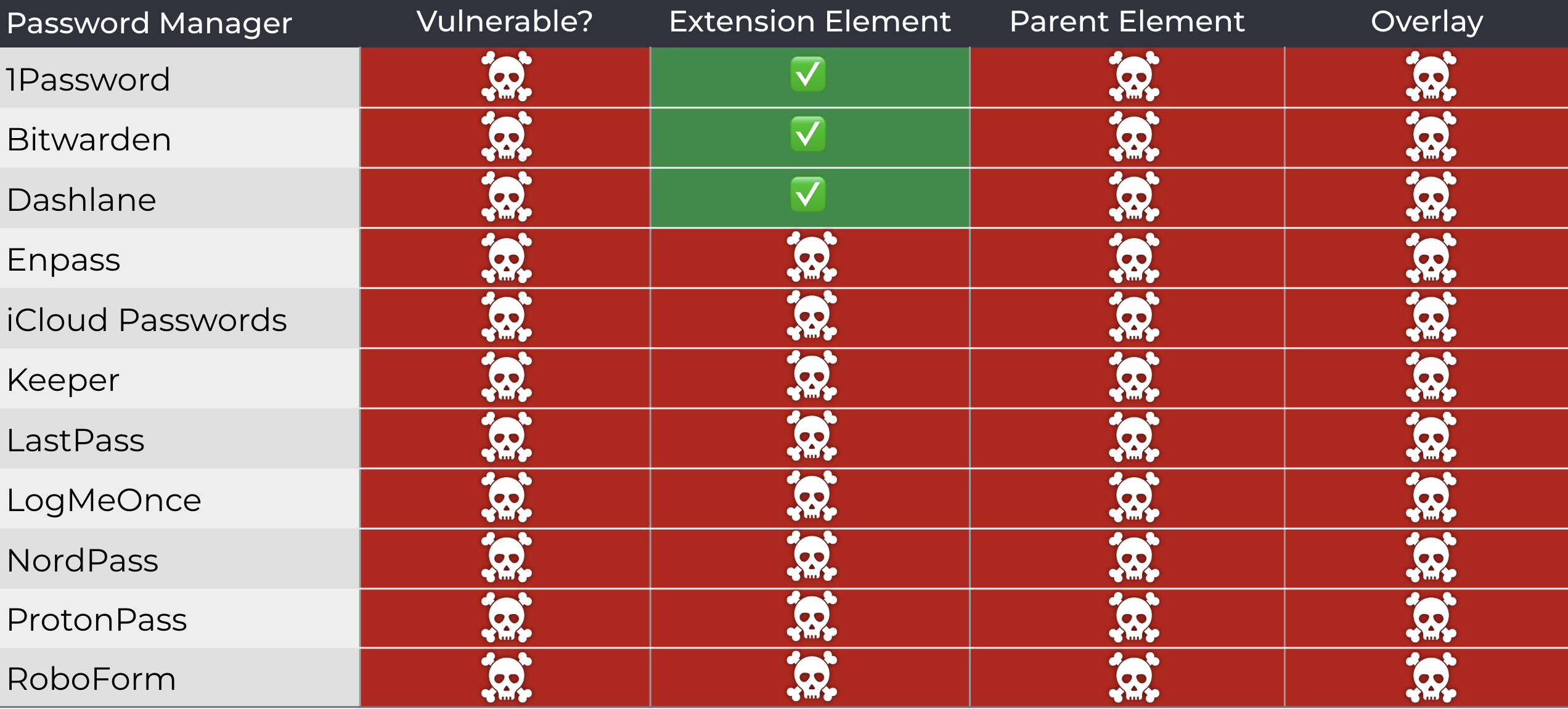 パスワードマネージャーがDOMベースの拡張機能クリックジャッキングに対して脆弱であったかどうかをまとめた表