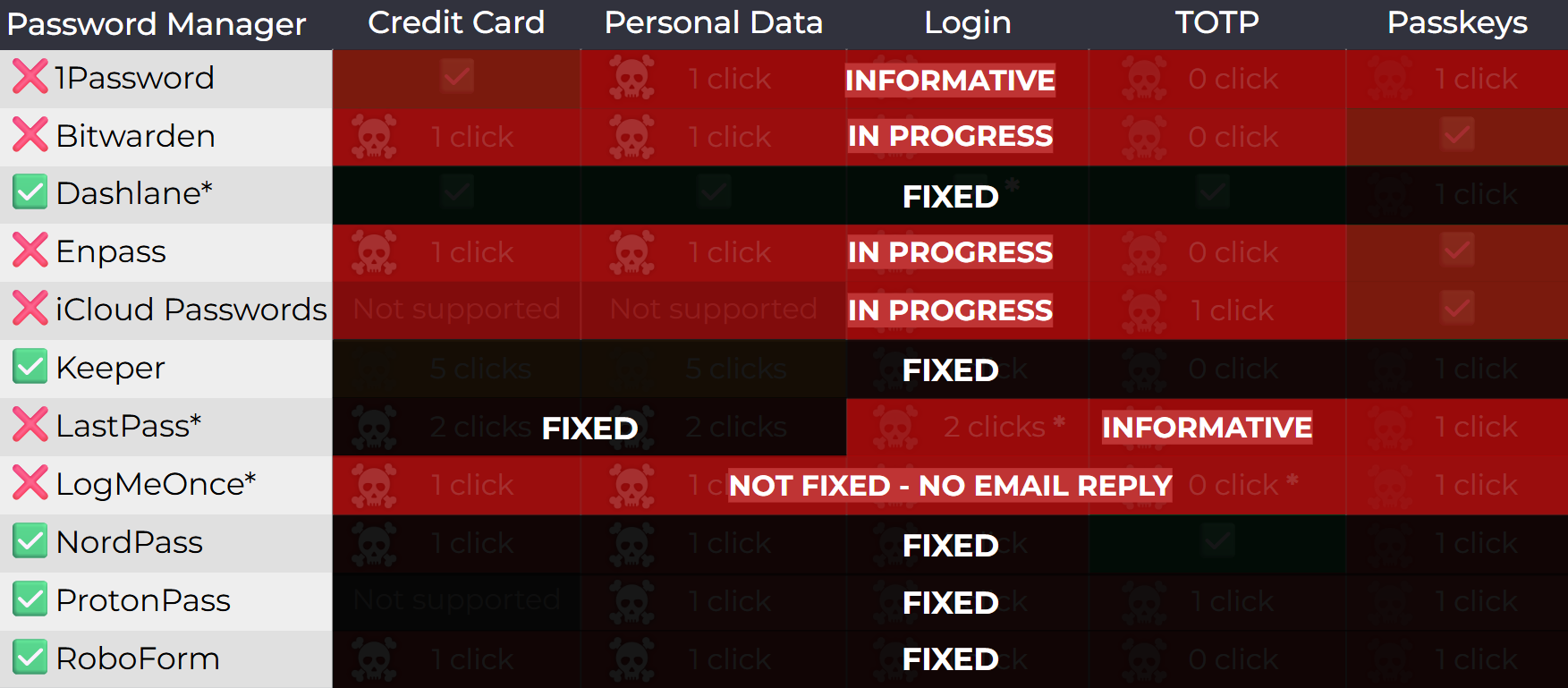 まだ多くのパスワードマネージャーが未対策だ