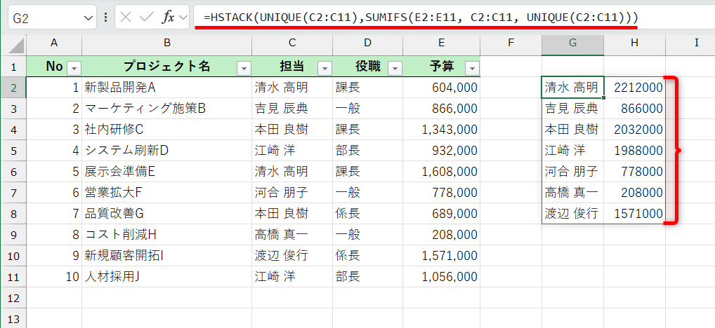 担当ごとに予算を集計する例。セルG2には「=HSTACK(UNIQUE(C2:C11),SUMIFS(E2:E11, C2:C11, UNIQUE(C2:C11)))」と入力してある