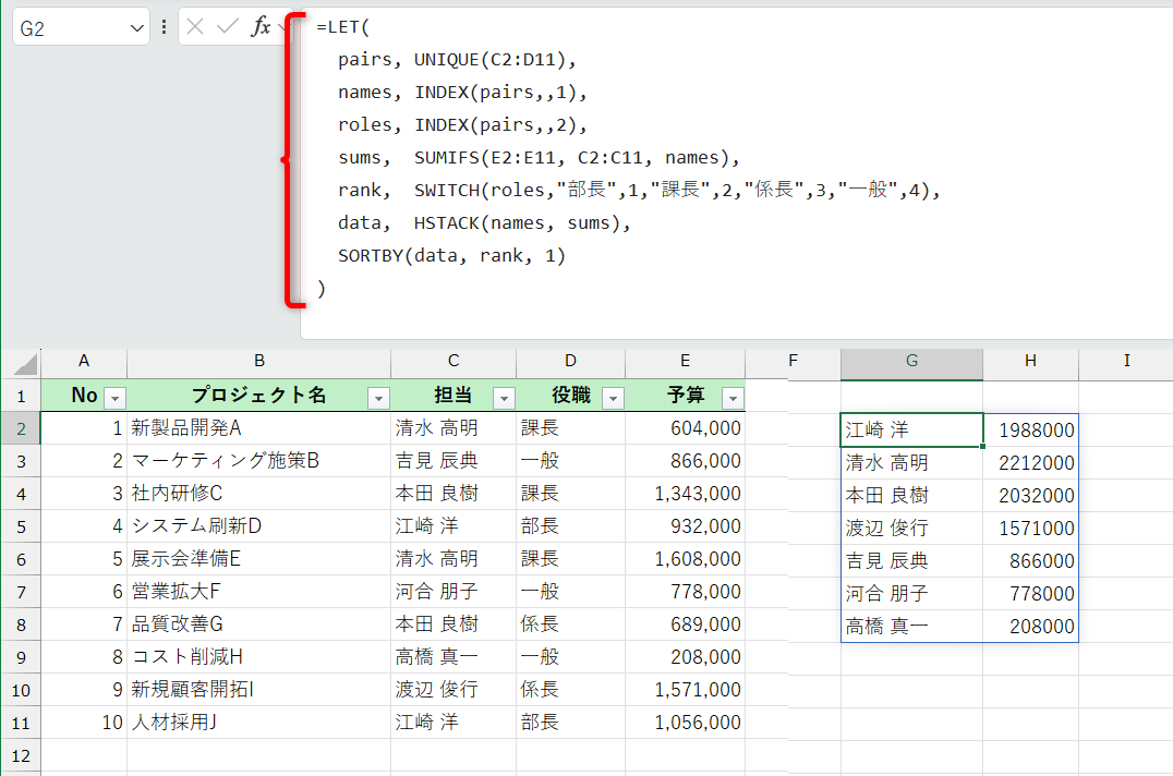 セルG2にLET関数の数式を入力した結果。役職順に氏名が並び、それぞれの合計値が求められている