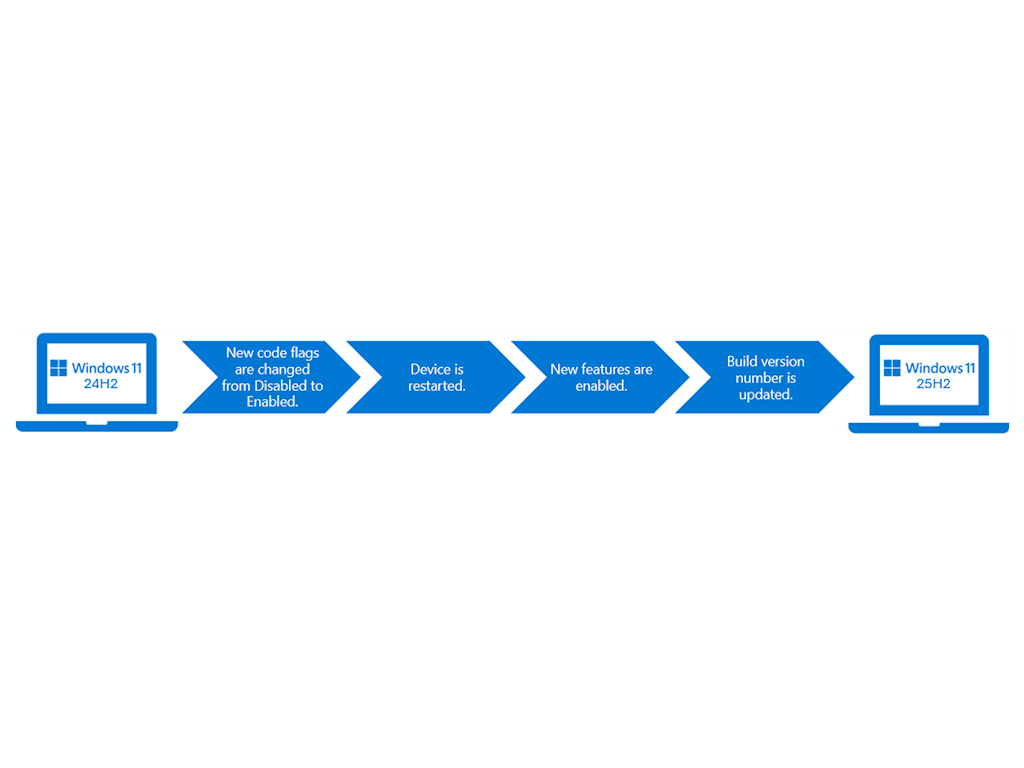 「Windows 11 バージョン 25H2」は「バージョン 24H2」とOSコアを共有しており、基本的に内容は同じ。「eKB」で新機能を活性化するだけでバージョンが切り替わる