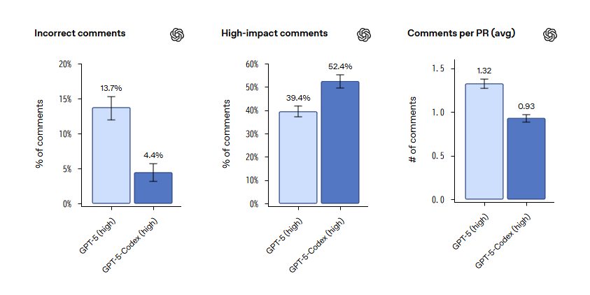 コードレビューも得意。コメントが間違っていたり、的外れなことはほぼない