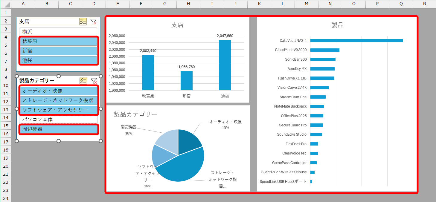 支店や製品カテゴリーを切り替えるとグラフの表示も連動する