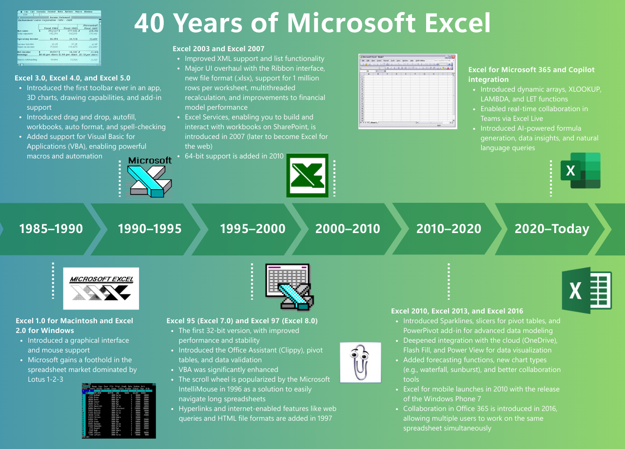 「Excel」40年の歩みをまとめたインフォグラフィックス