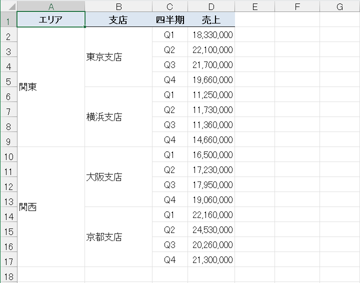 結合されたセルを含む表の例。分析対象のデータとして扱うには面倒