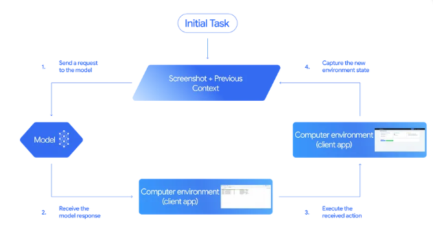 「Gemini 2.5 Computer Use」の処理の流れ
