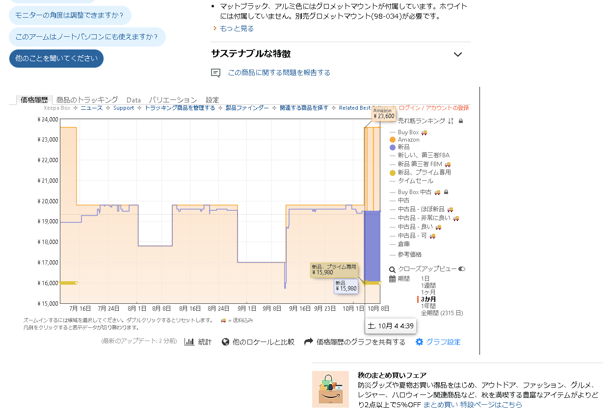 プライム会員向けのセール価格が付けられると同時に、通常価格が上がっている