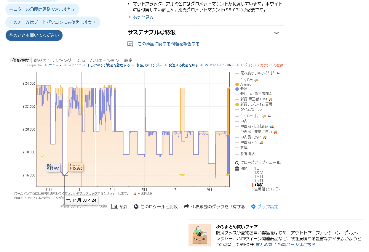 昨年のブラックフライデーセールの時と同価格で、直近1年間では最安の模様
