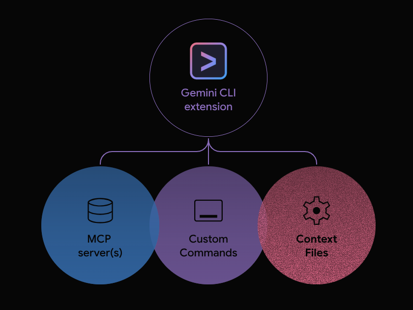 拡張機能は、MCPサーバーやコンテキストファイル（GEMINI.md）、複雑なプロンプトを簡単に呼び出すカスタムコマンドなどから成る