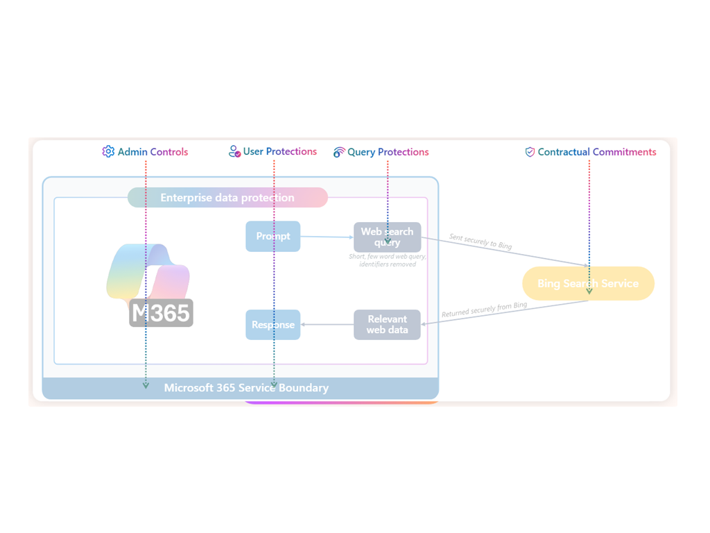 4つの保護レイヤー