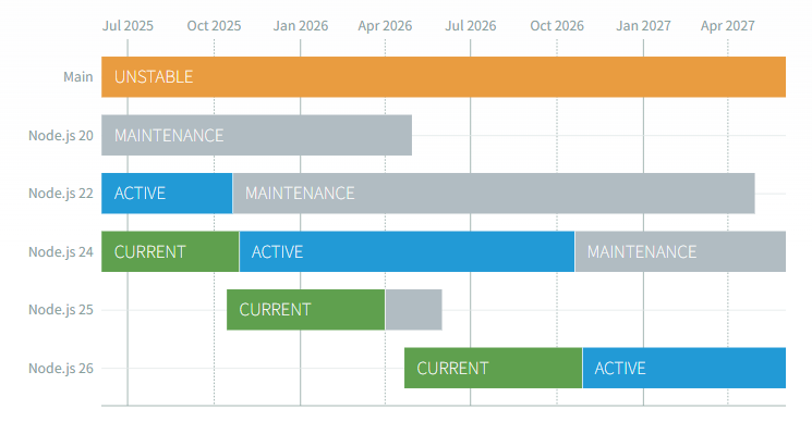 「Node.js 25」は2025年4月までの6カ月間、「Current」リリースとしてサポート