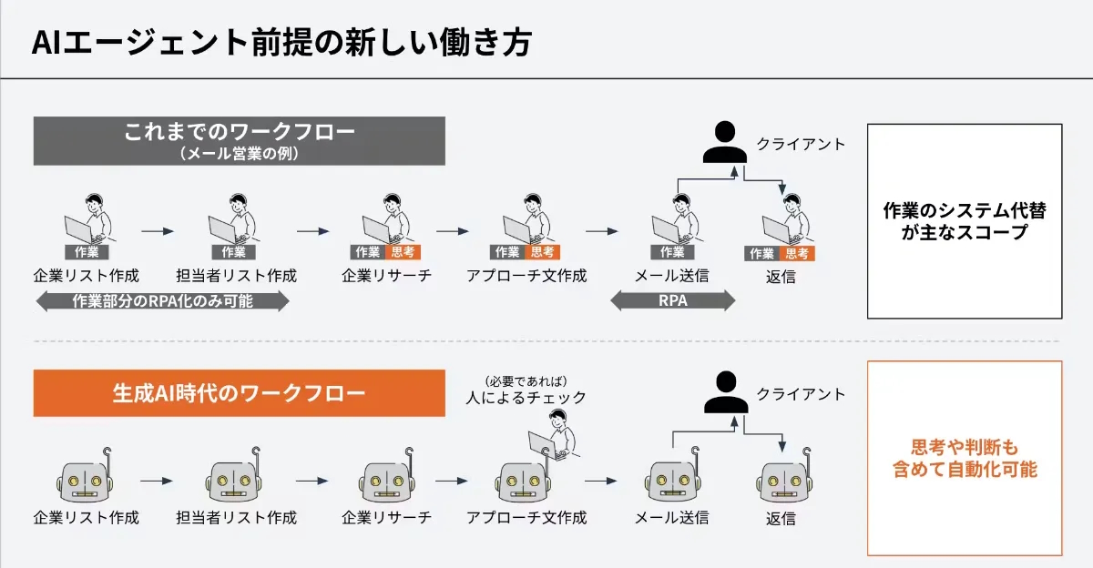Algomaticが考える営業AIエージェント