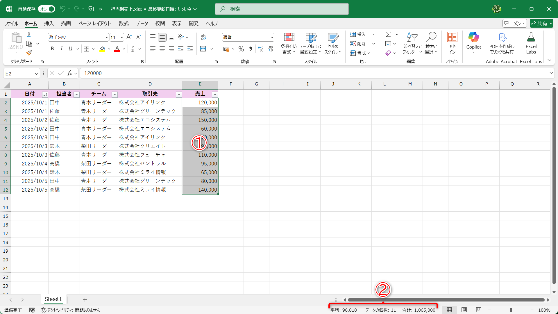 セル範囲を選択すると（①）、ステータスバーの右側にデータの平均値やデータの個数、合計値が表示されます（②）