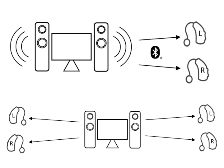 補聴器などで活用される低遅延オーディオ転送技術「Bluetooth LE Audio」。家族に複数の難聴者がいても、複数のユーザーを追加できるブロードキャスト機能でカバーできる