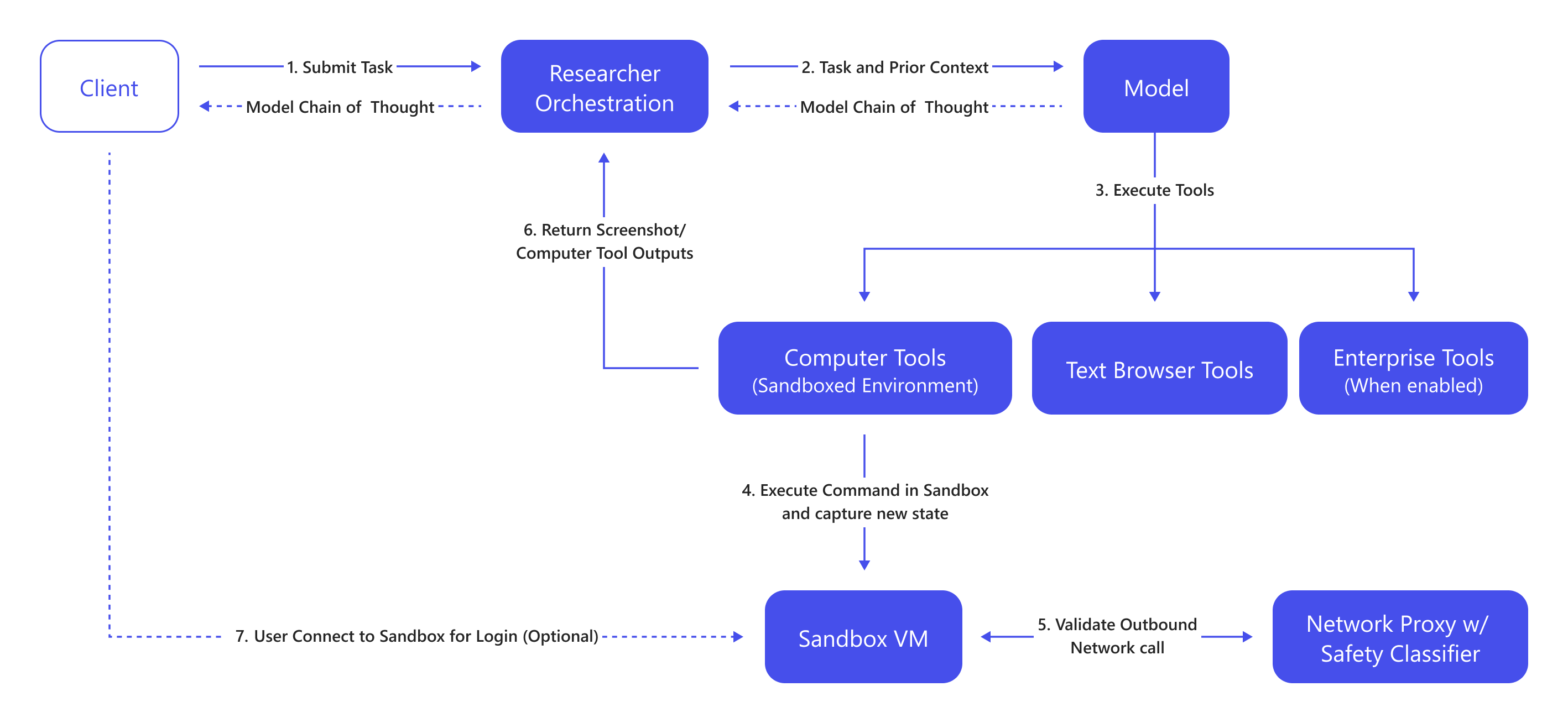 「Researcher with Computer Use」のアーキテクチャー