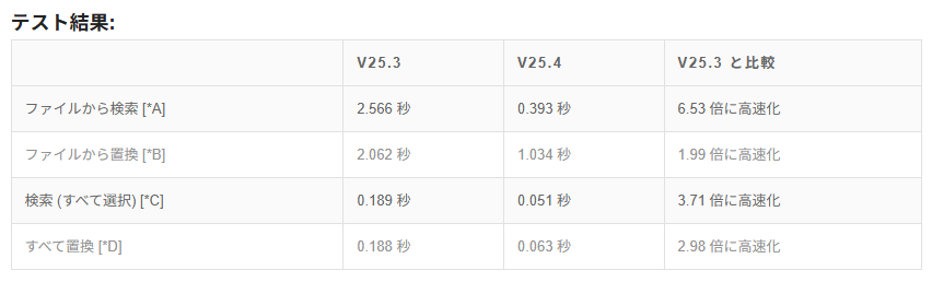 「EmEditor」v25.4.0では、なにもよりも高速化に注力