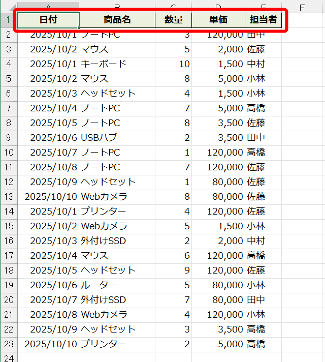 東京支店のデータ。「日付」「商品名」「数量」「単価」「担当者」の列が並んでいる