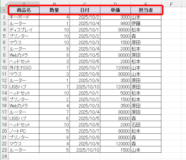 名古屋支社のデータ。「商品名」「数量」「日付」「単価」「担当者」の順になっている