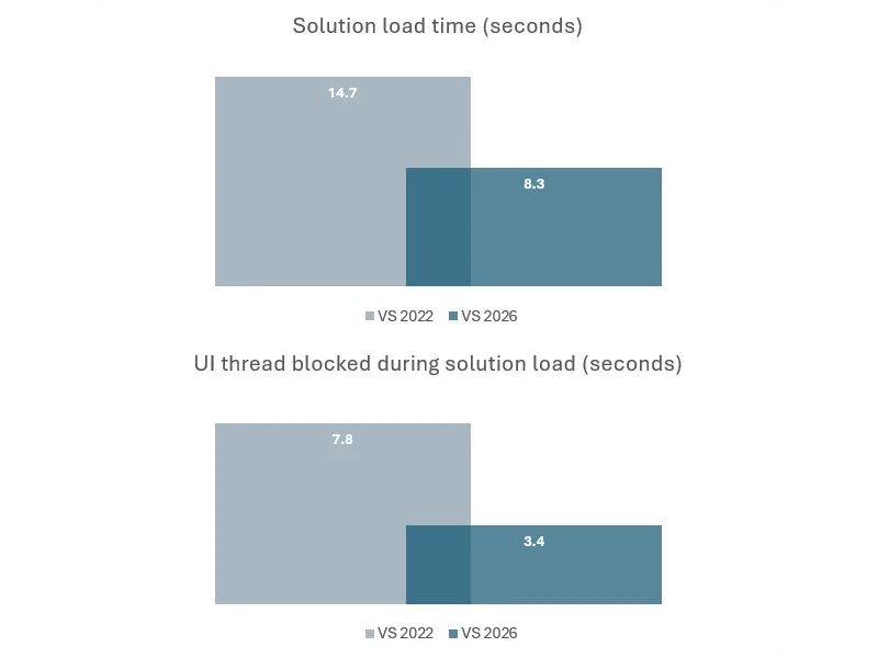 とくにパフォーマンスの向上は顕著