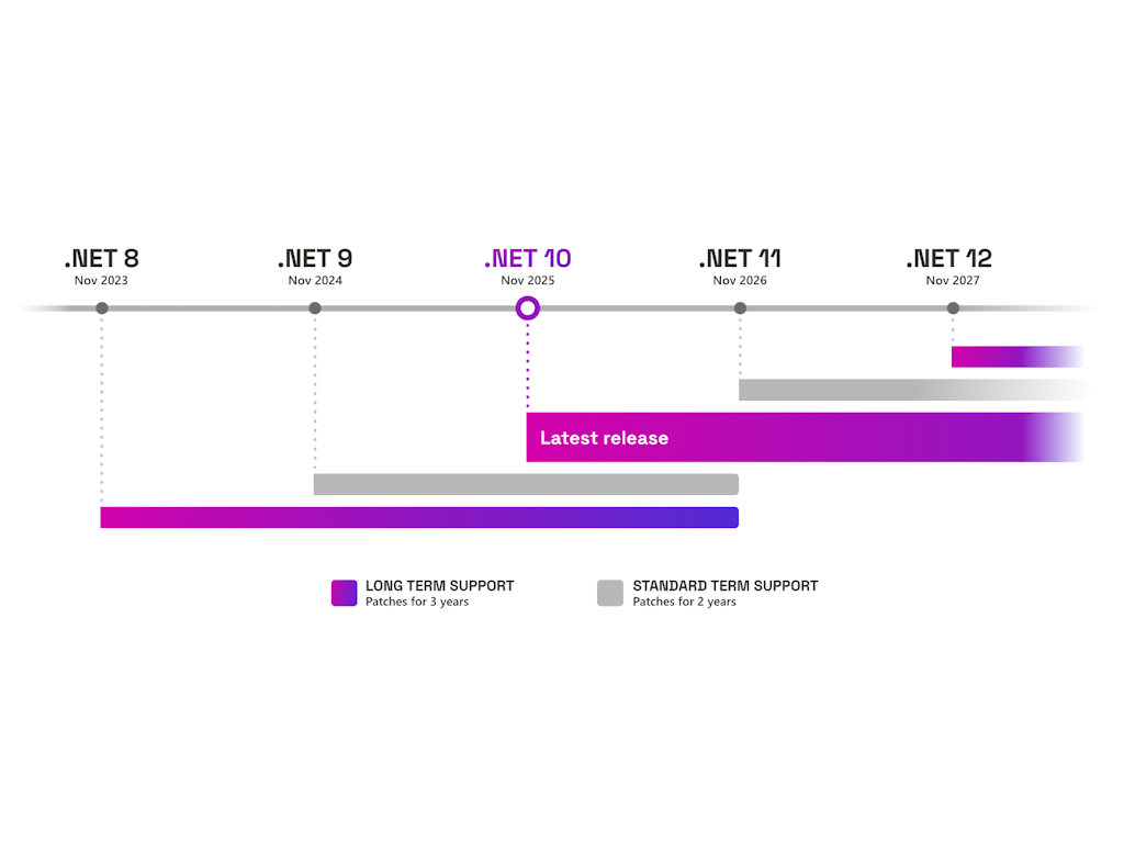 偶数バージョンは3年サポートの長期サポート（LTS）リリース、その他は2年サポート