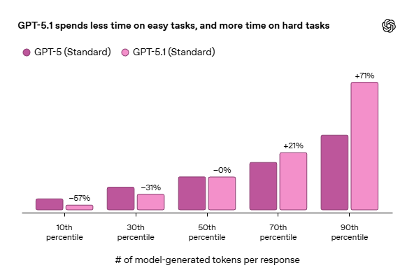 「GPT-5.1 Thinking」は、複雑な問題ではよりじっくり、単純な問題は素早く応答するように