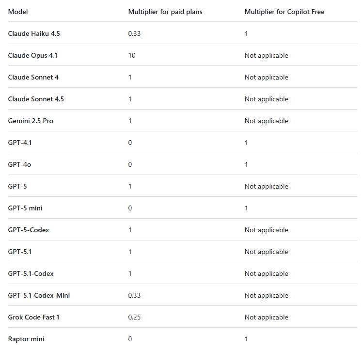 モデルとその係数の一覧。有料プランと無料プランでは異なる