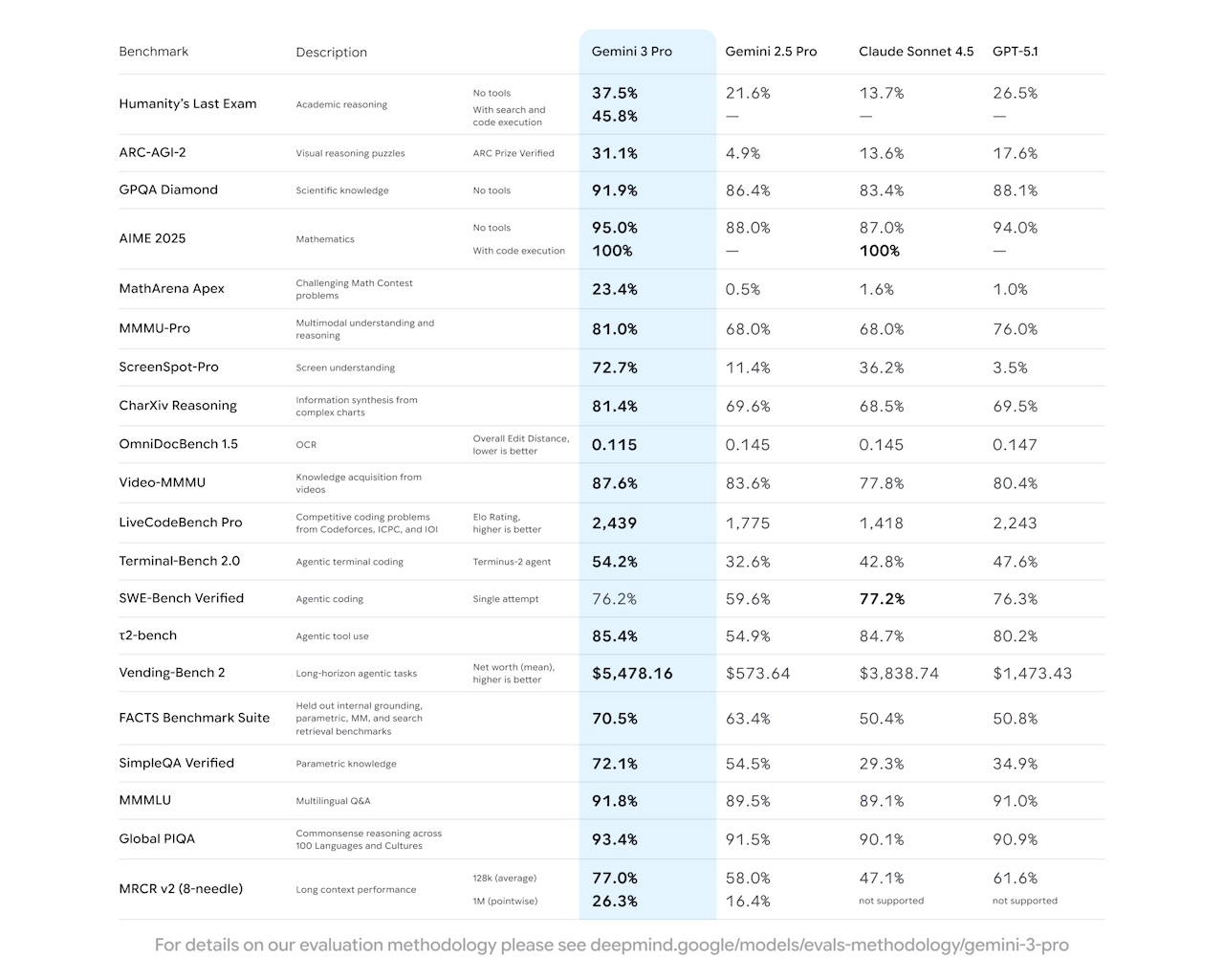 さまざまなベンチマークで過去のAIモデルの性能を凌駕