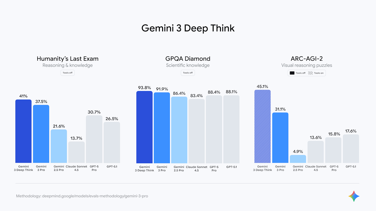 「Gemini 3」の推論能力とマルチモーダル理解力を飛躍的に向上させる「Deep Think」