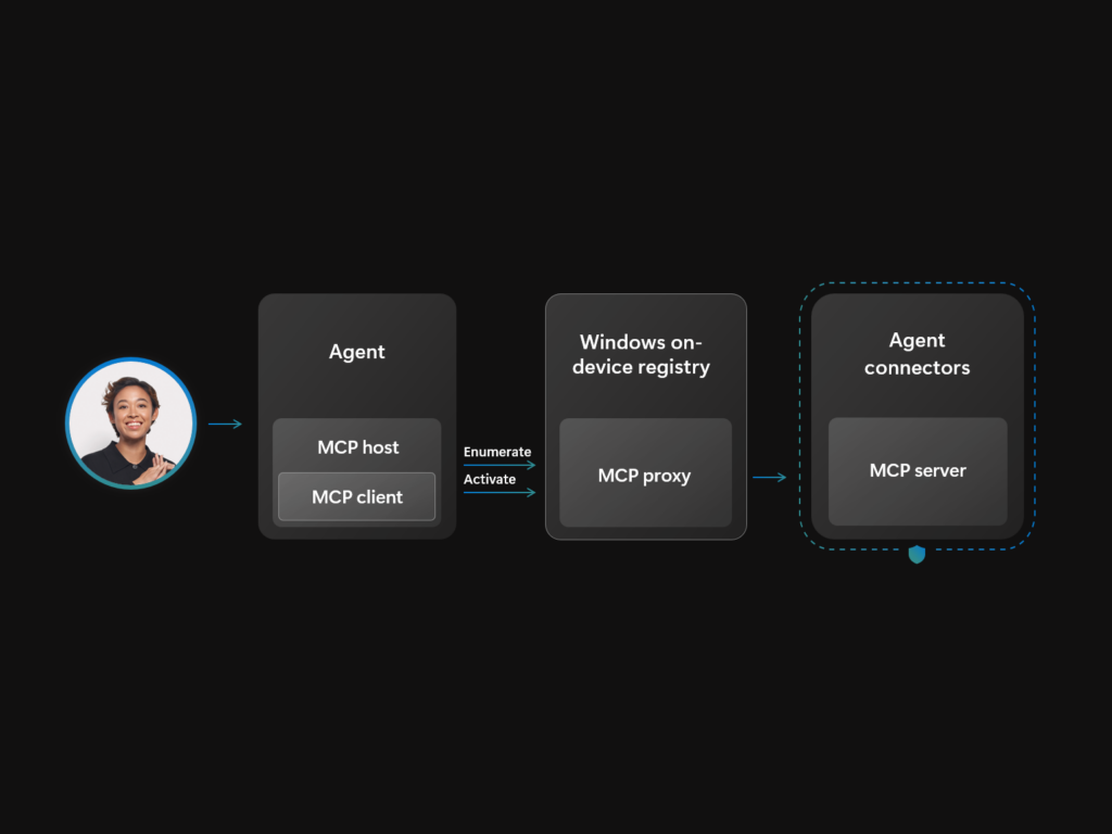 「MCP on Windows」のアーキテクチャー