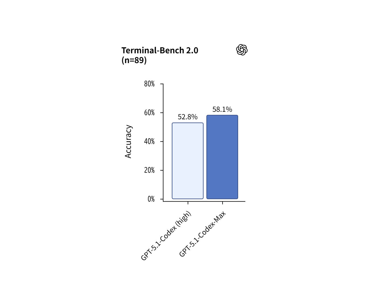 「GPT‑5-Codex」を上回るパフォーマンス
