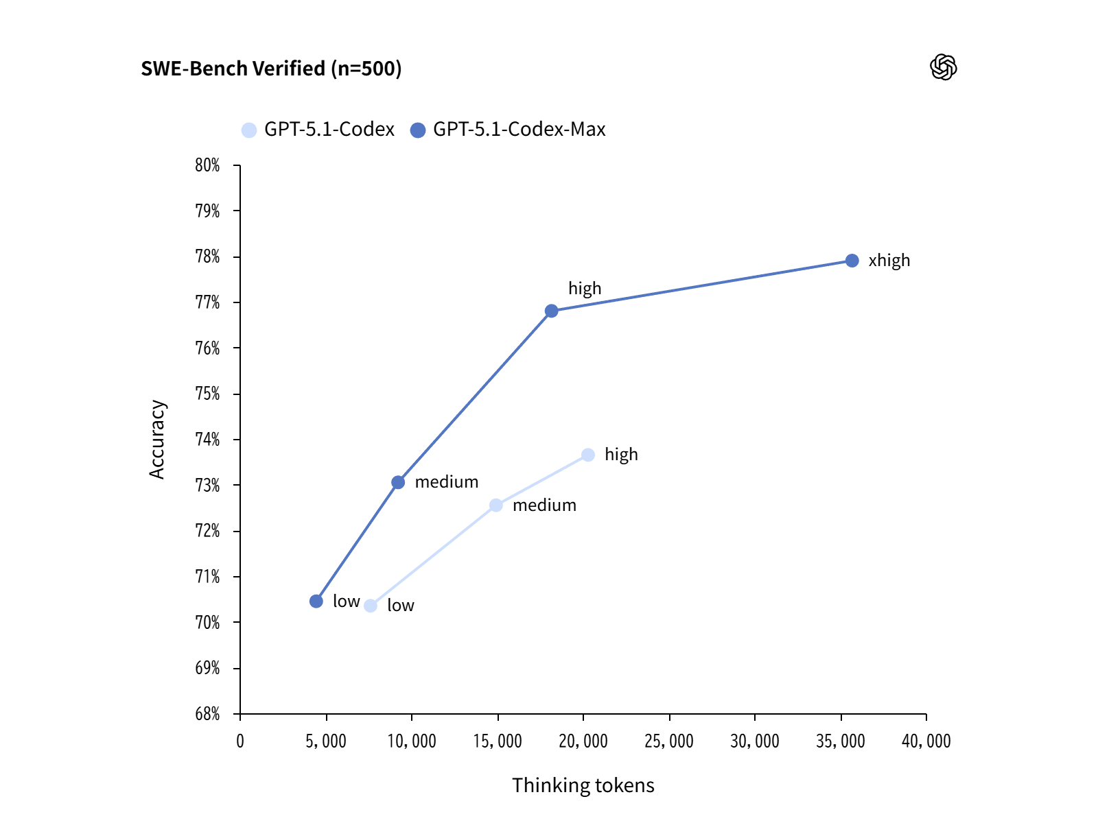 推論能力の向上によりトークン効率が大幅に向上