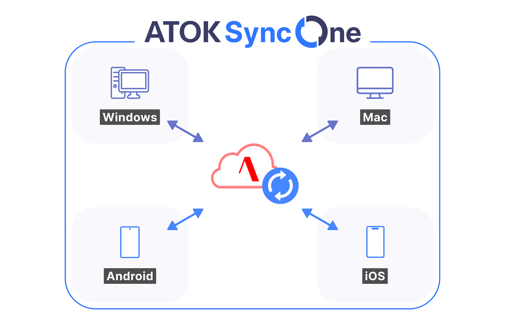 「ATOK Sync One」で複数OS間で入力状況を同期