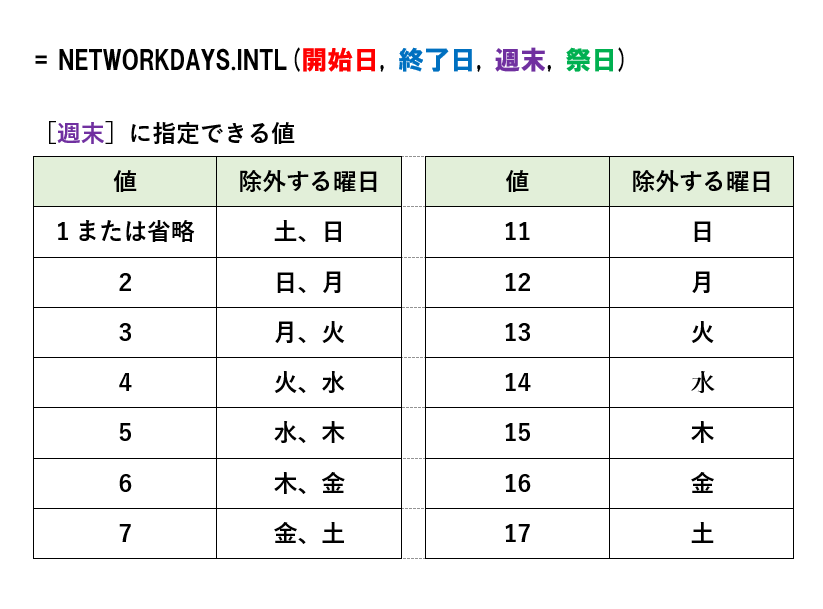 NETWORKDAYS.INTL関数の構文と引数［週末］に指定できる値。引数［開始日］と［終了日］の日数を、［週末］に指定した曜日（数値）と［祭日］に指定した日付を除いて数える