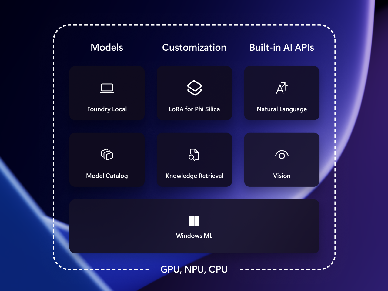 「Microsoft Foundry on Windows」を構成する要素