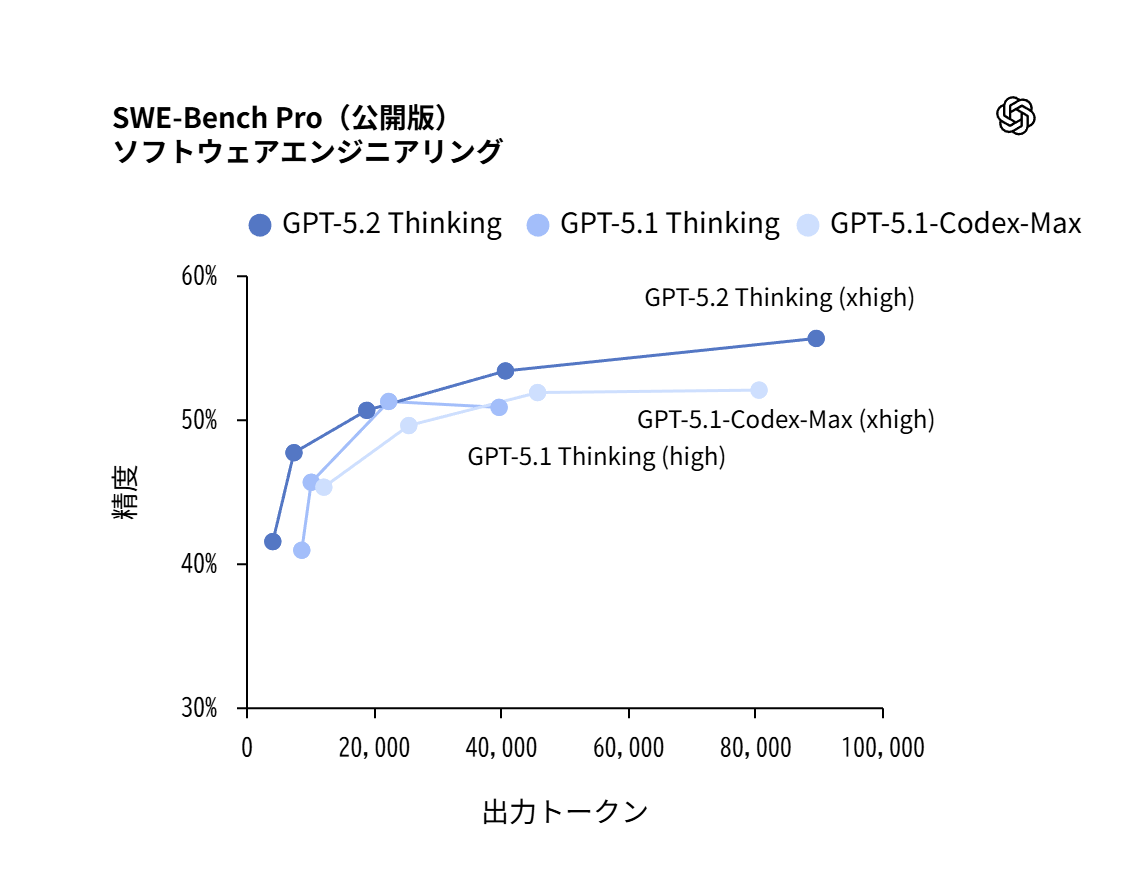 「SWE-Bench Pro」などでも高いスコアを記録