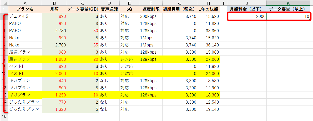 わかる範囲でプランの情報を入力しておく。月額料金とひと月あたりのデータ容量は必須。希望の条件を指定すれば、一致するプランが強調される