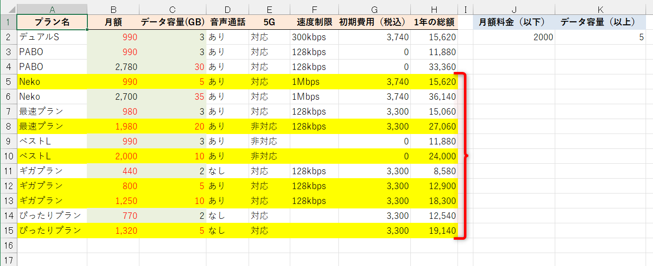 月額料金とデータ容量の両方の条件を満たす行が強調された