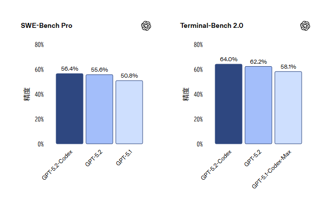 順調な改善を見せるコーディング能力