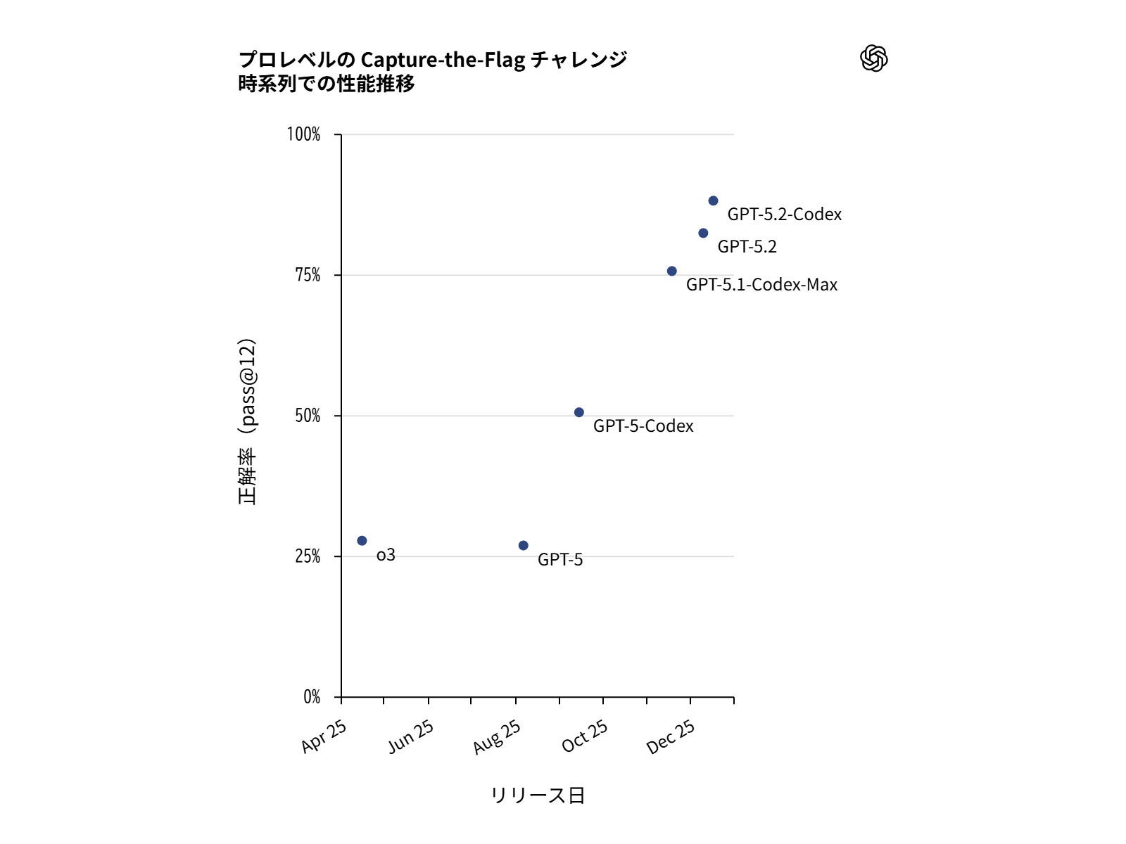 Linux環境でサイバーセキュリティスキルを要する課題をどれだけ解決できるかを測定するベンチマーク「Professional Capture-the-Flag」（CTF）の結果