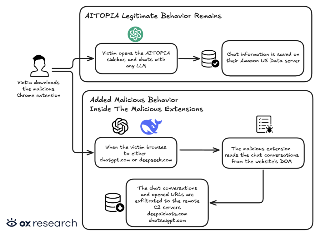 「AITOPIA」の公式拡張機能を装っていたが、チャットAIとの会話内容を外部に送信する処理が組み込まれていた
