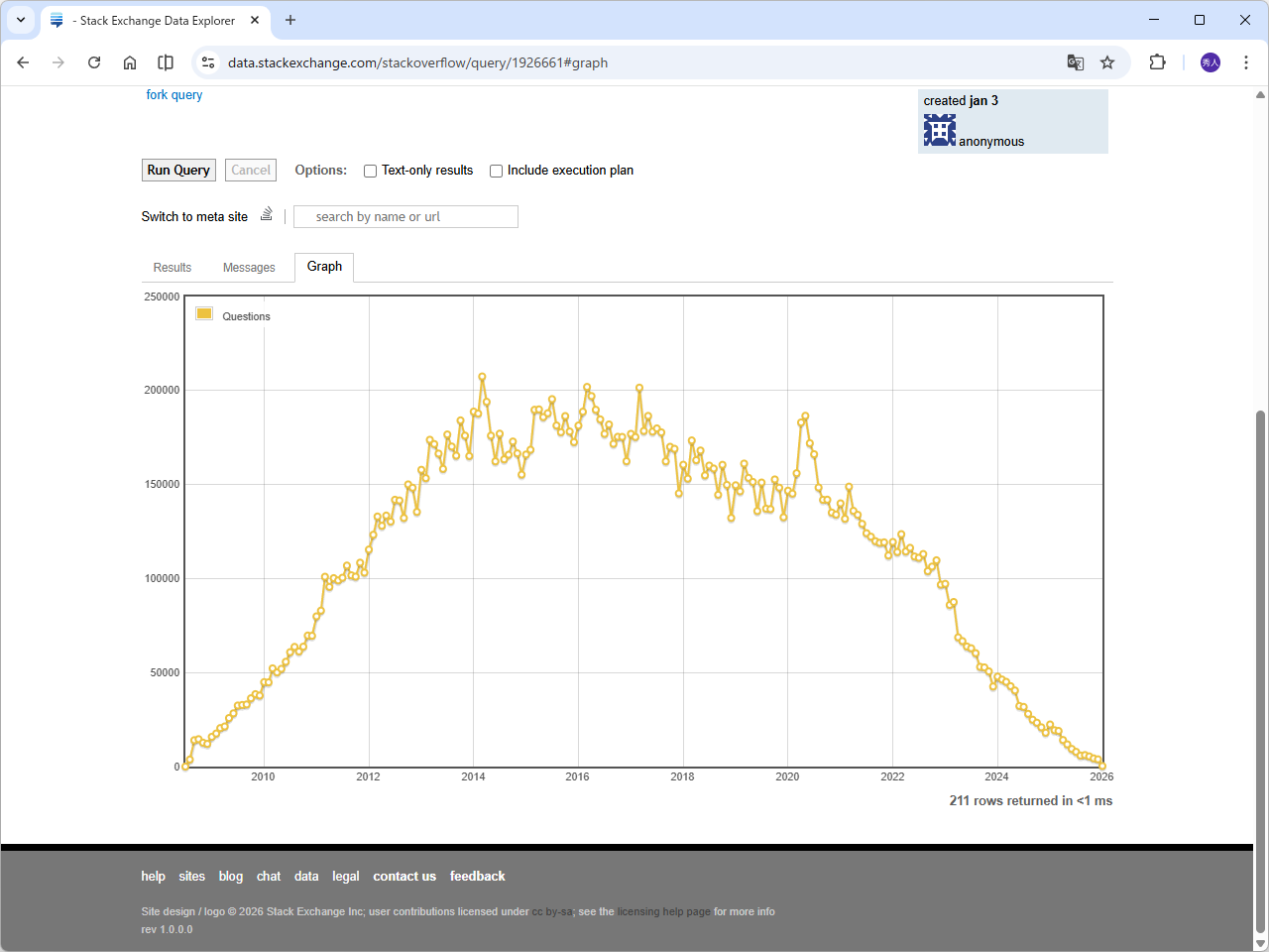 IT開発者向けの質疑応答（QA）サイト「Stack Overflow」で投稿数が激減