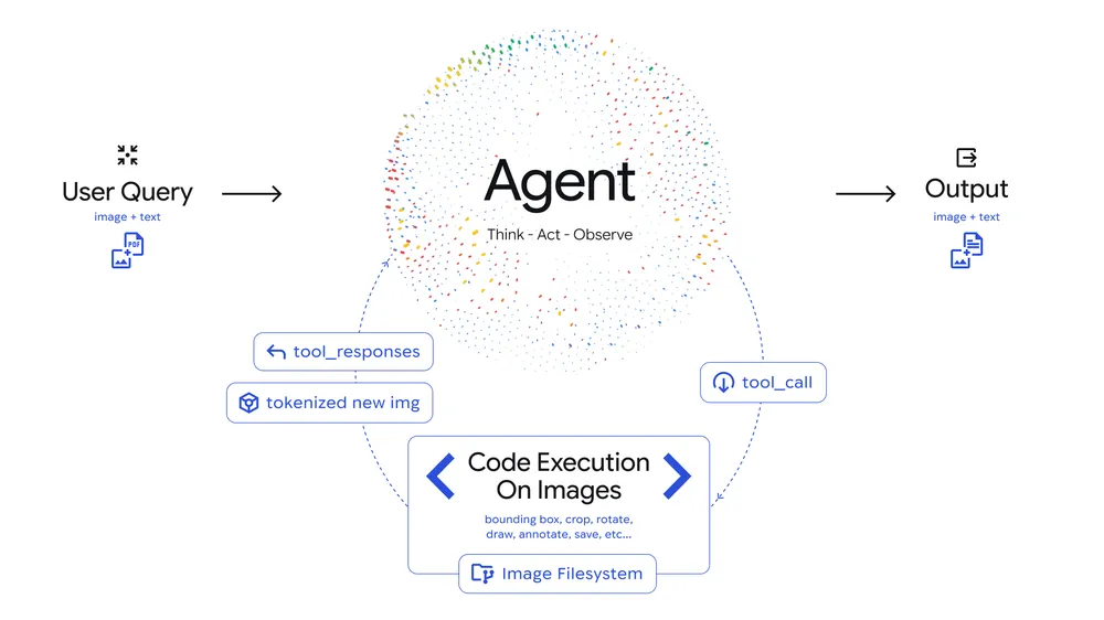 考える（Think）、実行する（Act）、観察する（Observe）のループで画像の細部を徹底的に調査し、応答の精度を向上させる