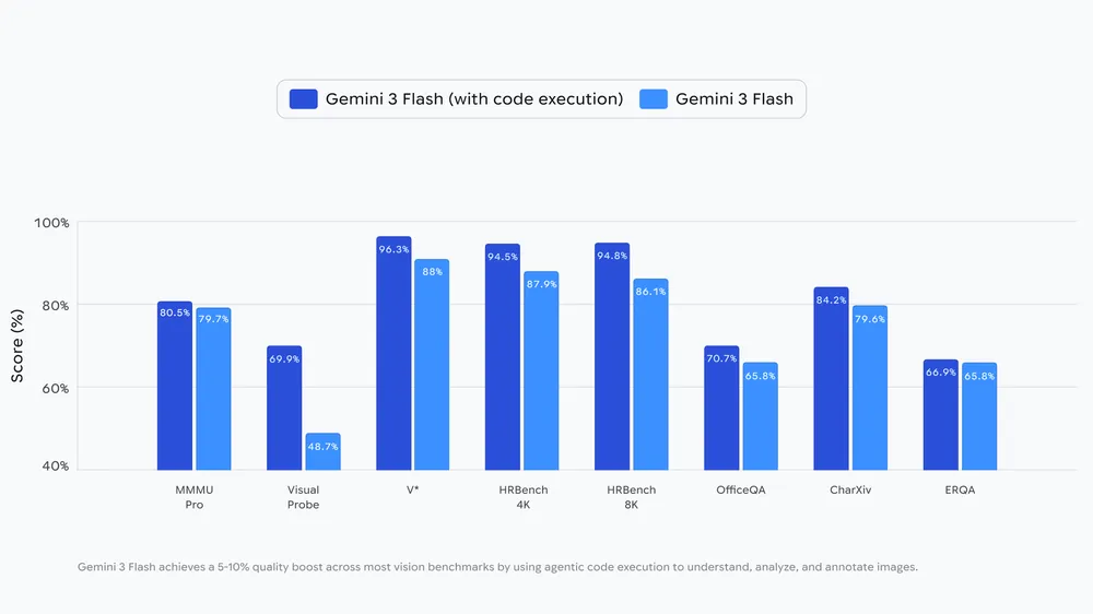 「Agentic Vision」を有効にすると、「Gemini 3 Flash」の精度は約5～10％向上する。視覚分析にコード実行を組み込めば、同じ効果が期待できるだろう