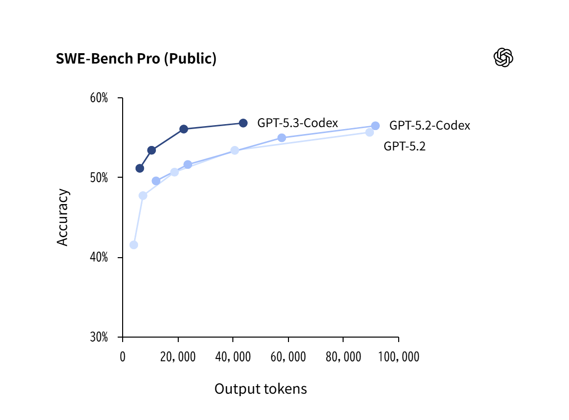 「SWE-bench Verified」のスコア