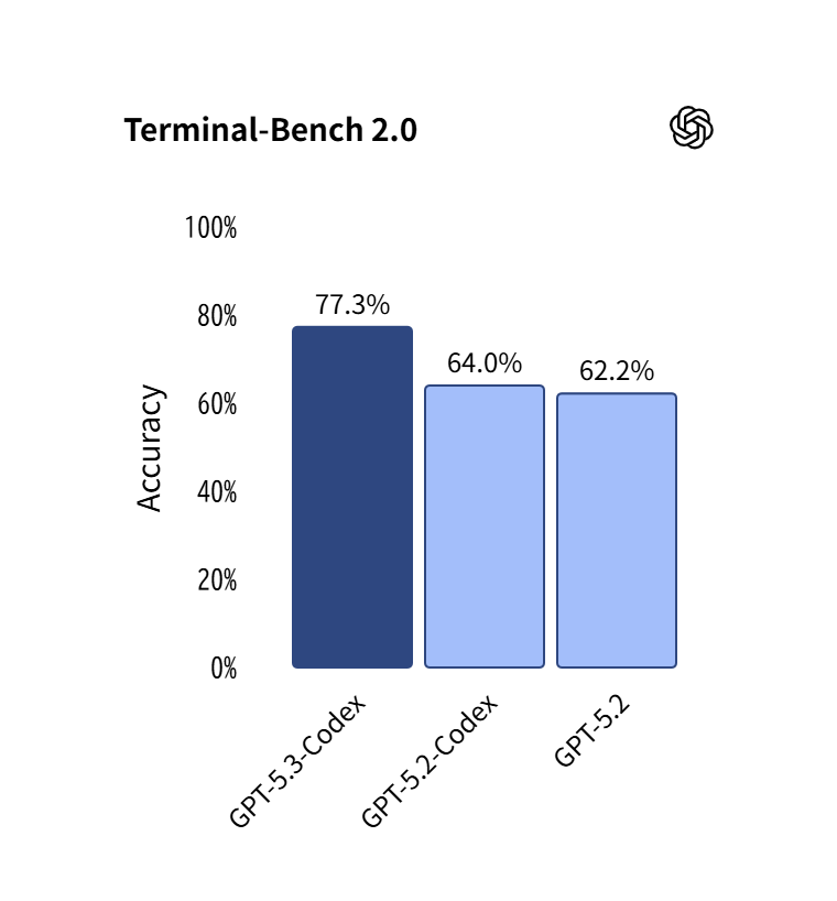 「Terminal-Bench 2.0」のスコア