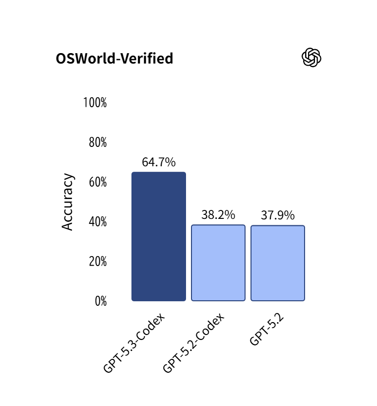 視覚的なデスクトップ作業を測定する「OSWorld-Verified」。人間（72％）に迫るスコアを獲得