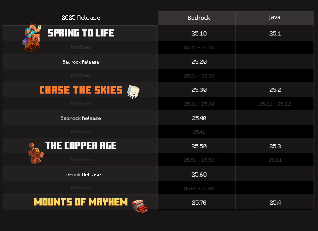 昨年（2025年）のリリースに新しいバージョンナンバリングを適用した例